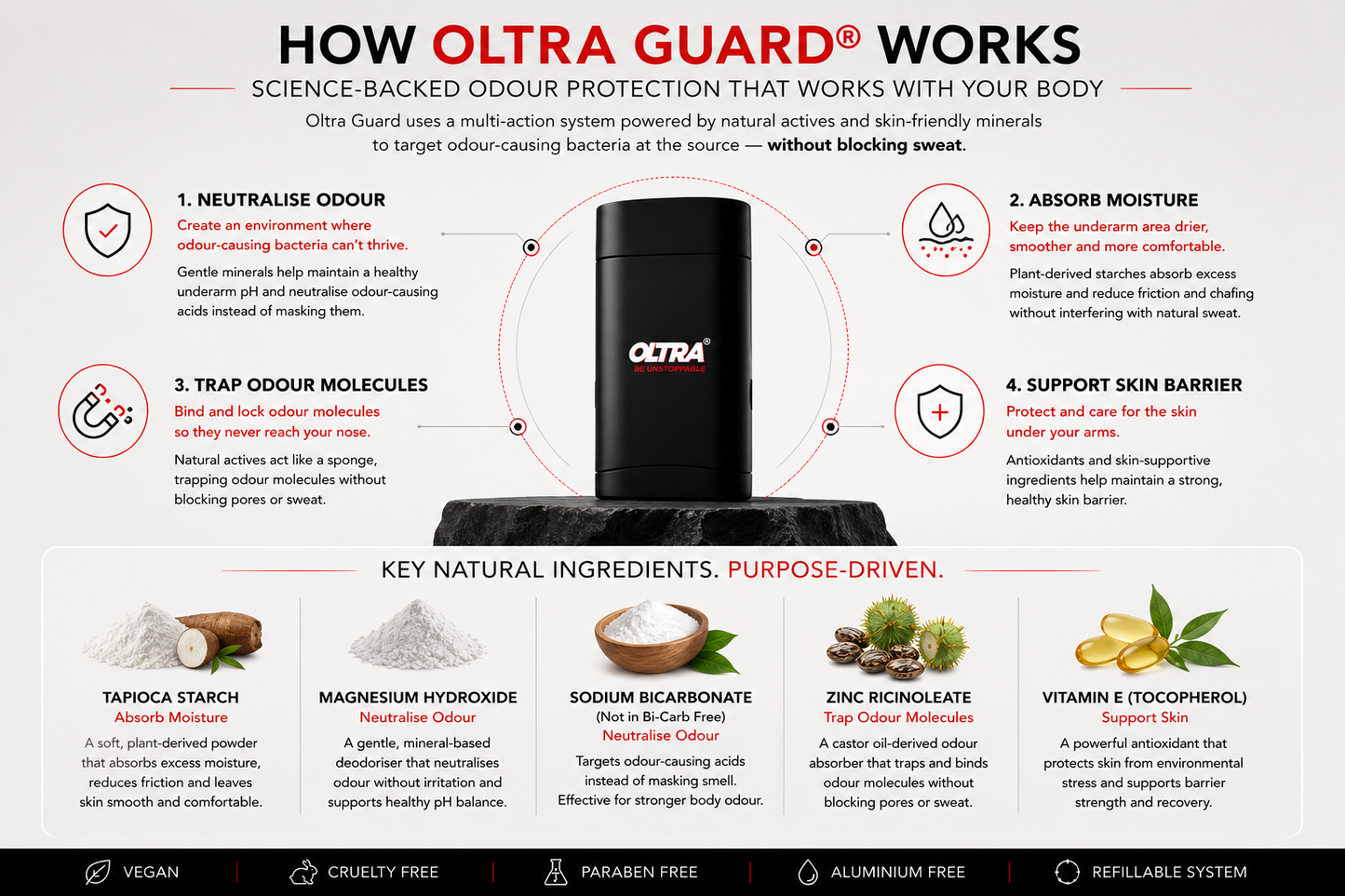 Oltra Guard (Natural Deodorant) - Starter Pack